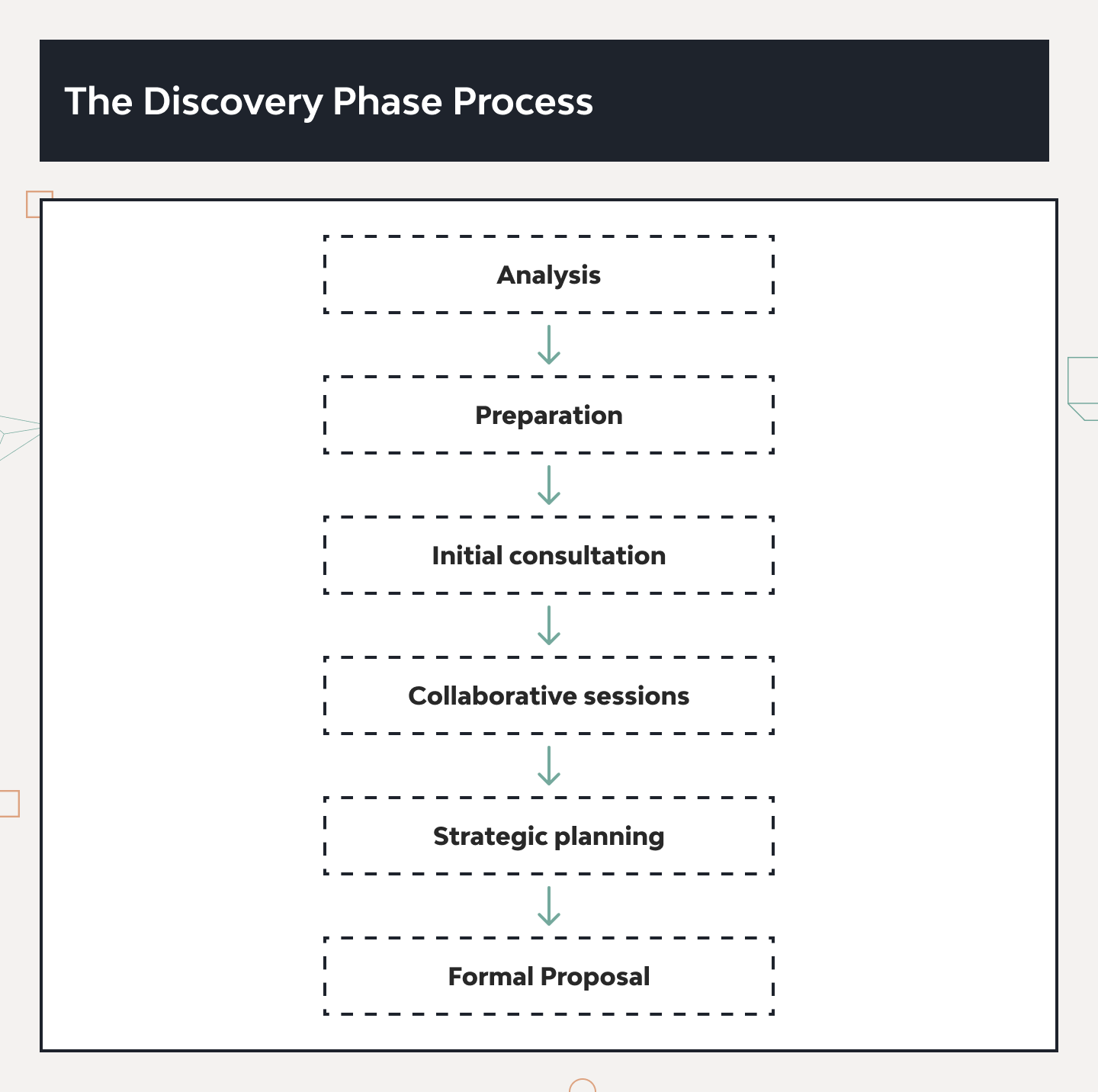 Discovery Phase for a Startup: From an Idea to the Project 4
