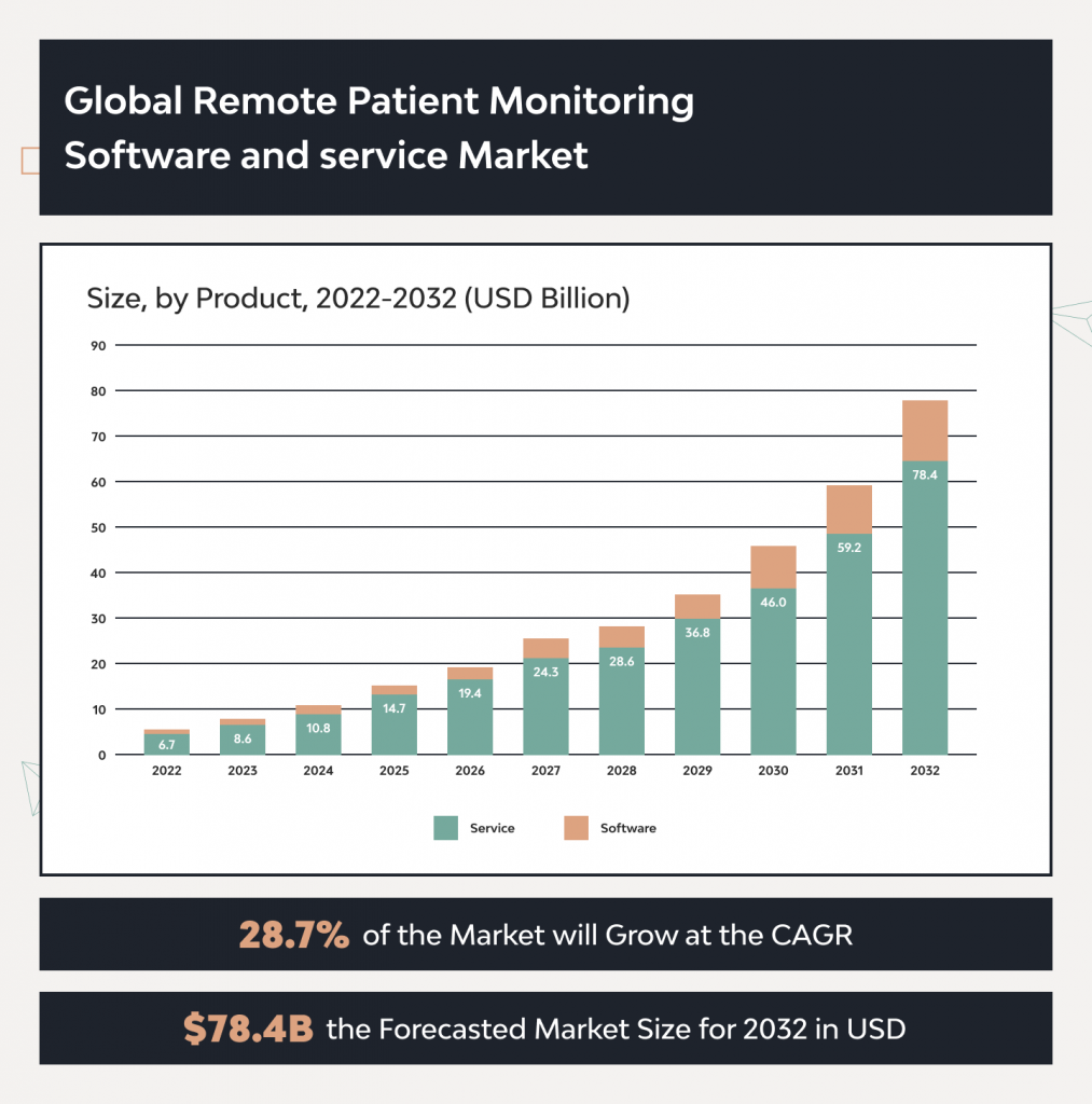 A Remote Patient Monitoring Software Development Guide