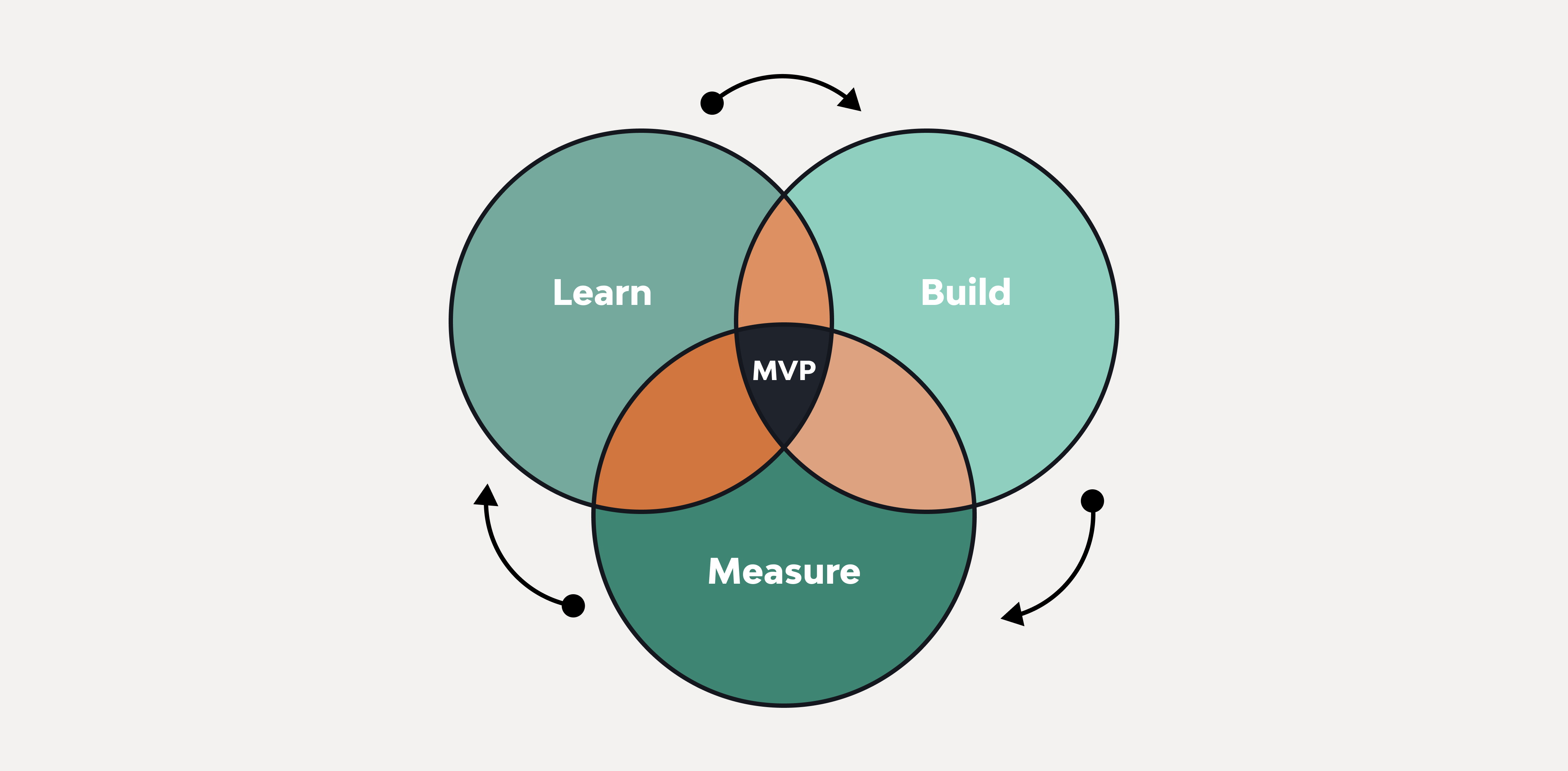 AI MVP Development Guide for Startups