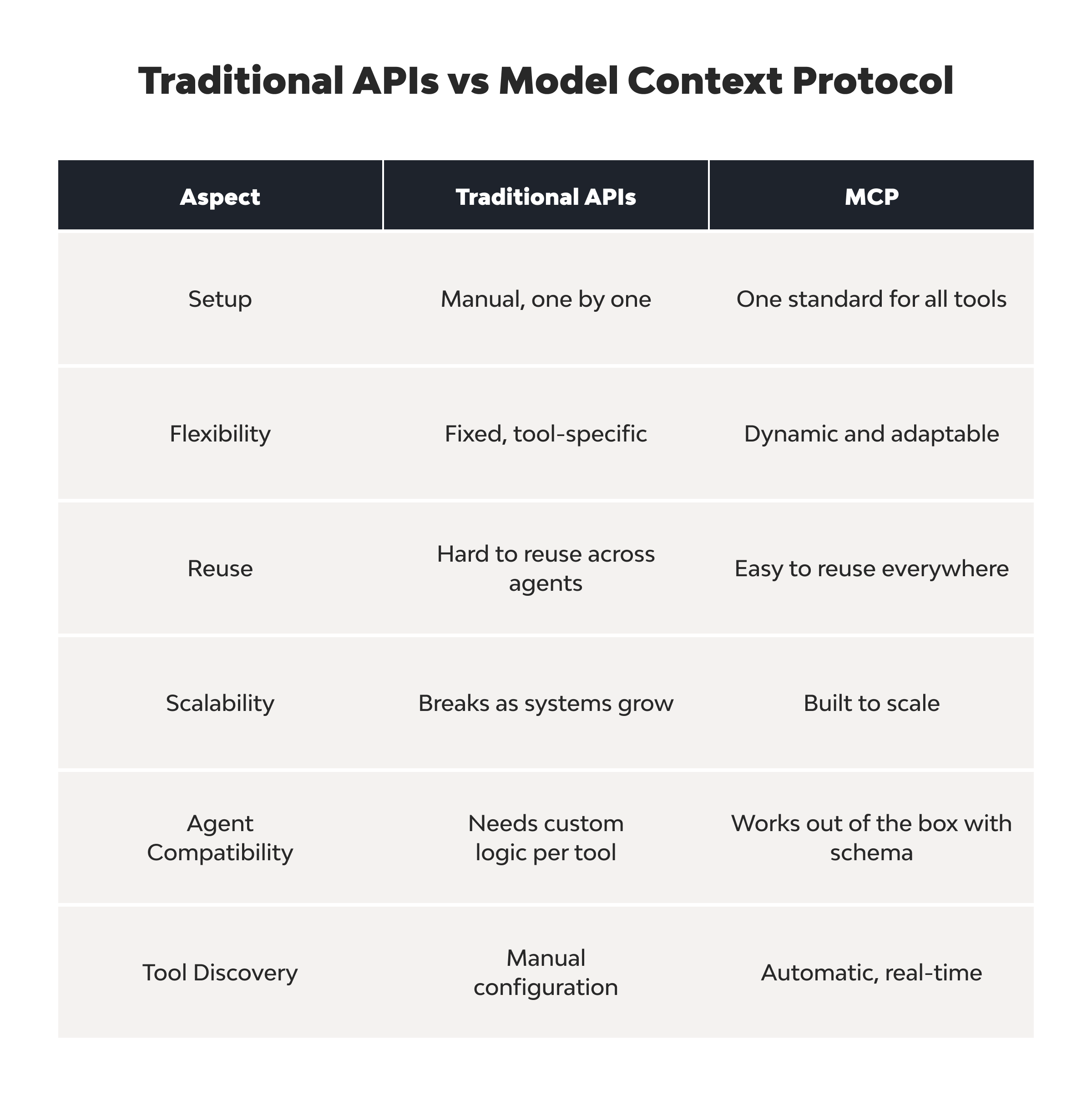 The Future of MCP: Why the Model Context Protocol Is Becoming the