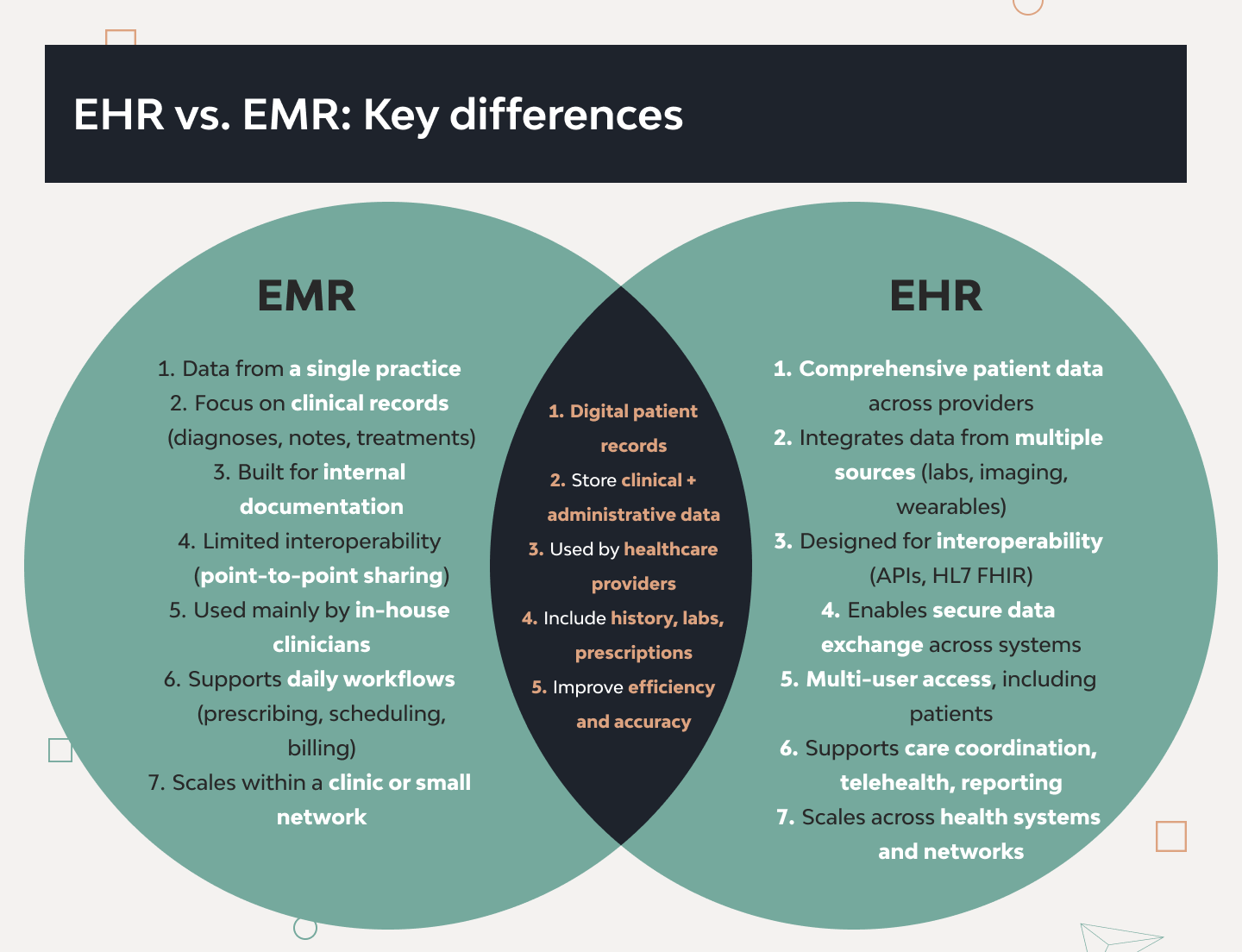 EHR & EMR Software Development: From Concept to Launch 1