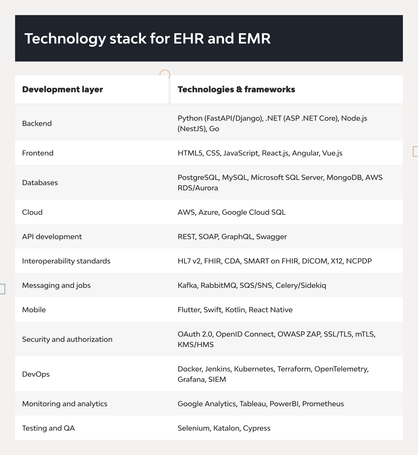 EHR & EMR Software Development: From Concept to Launch 3
