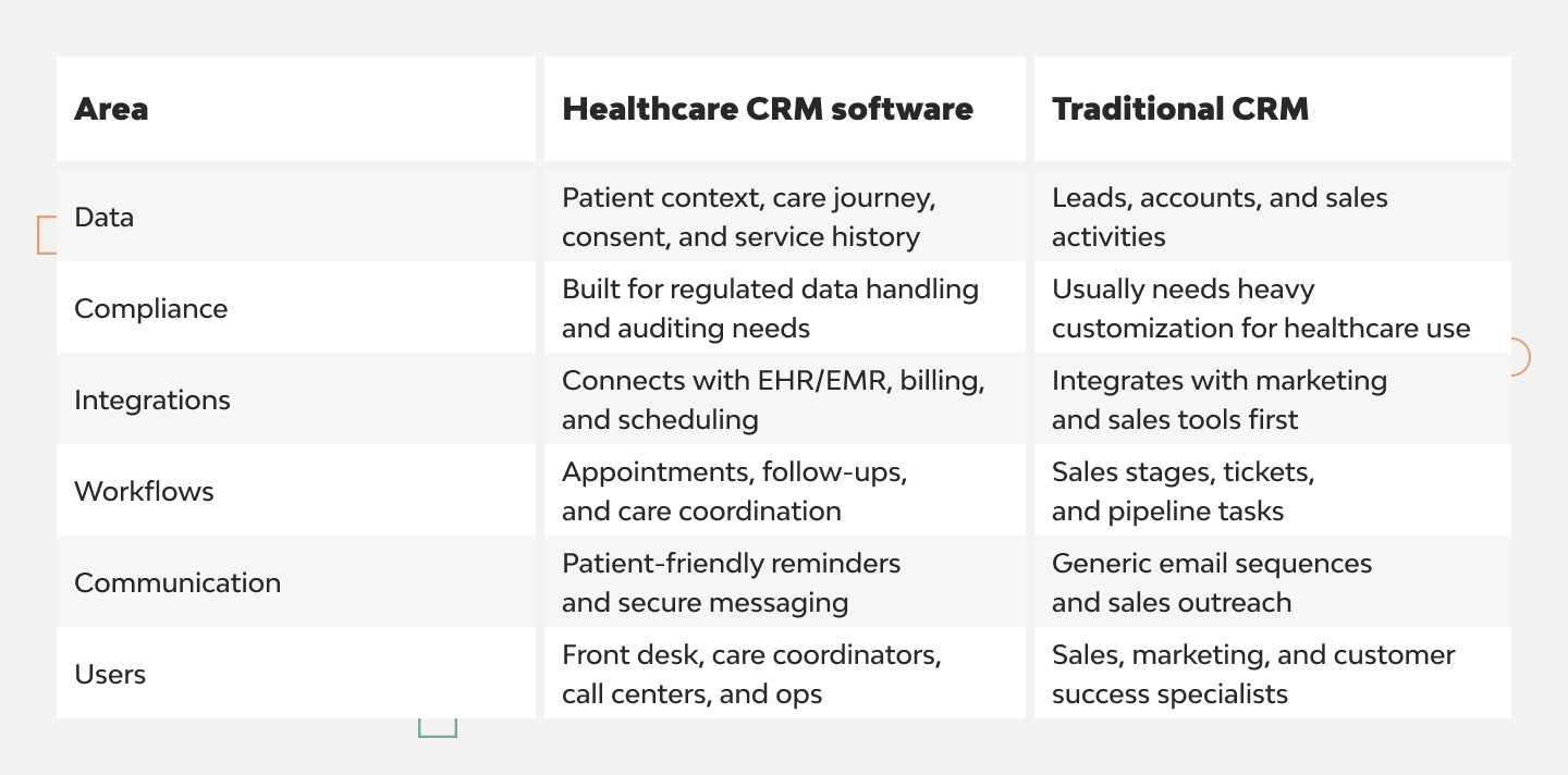 Healthcare CRM Software Guide: Types, Features, & Benefits 1