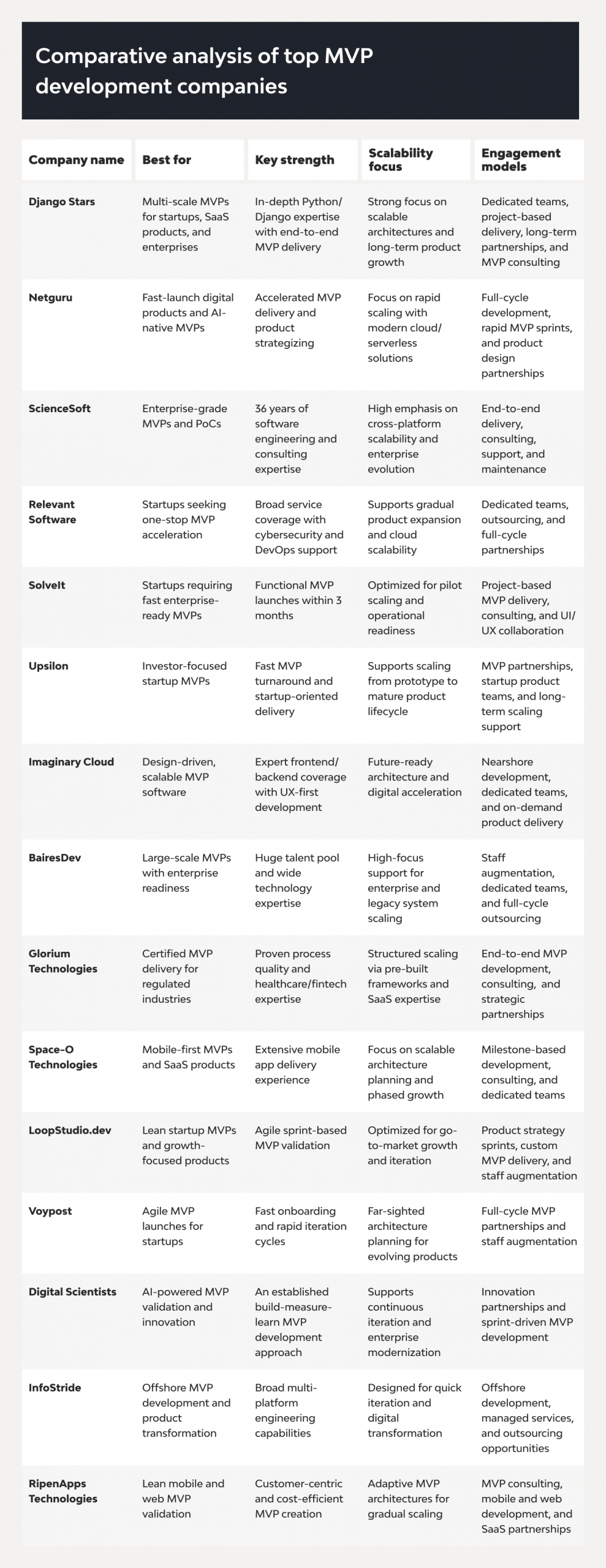 15 Top MVP Development Companies 19