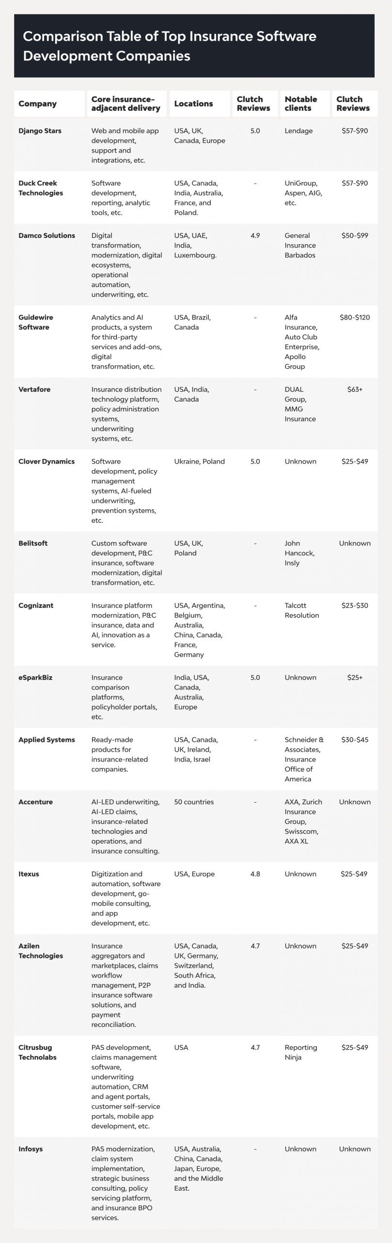 Top 15 Insurance Software Development Companies 1