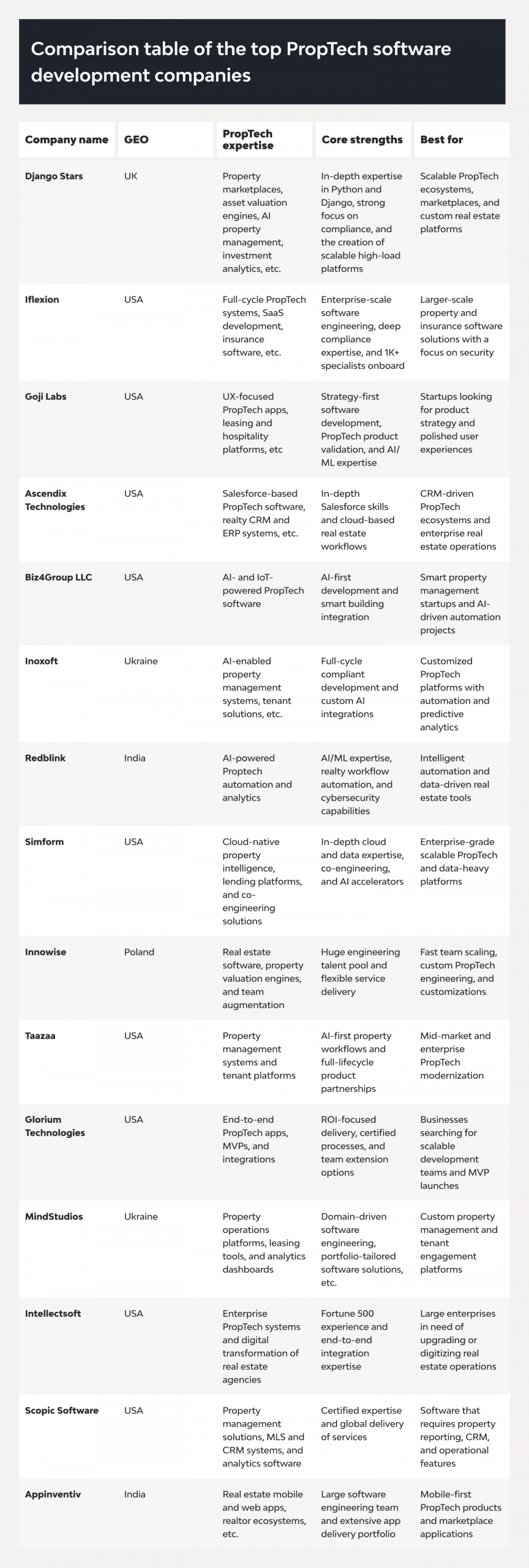 Top 15 Proptech Software Development Companies 16