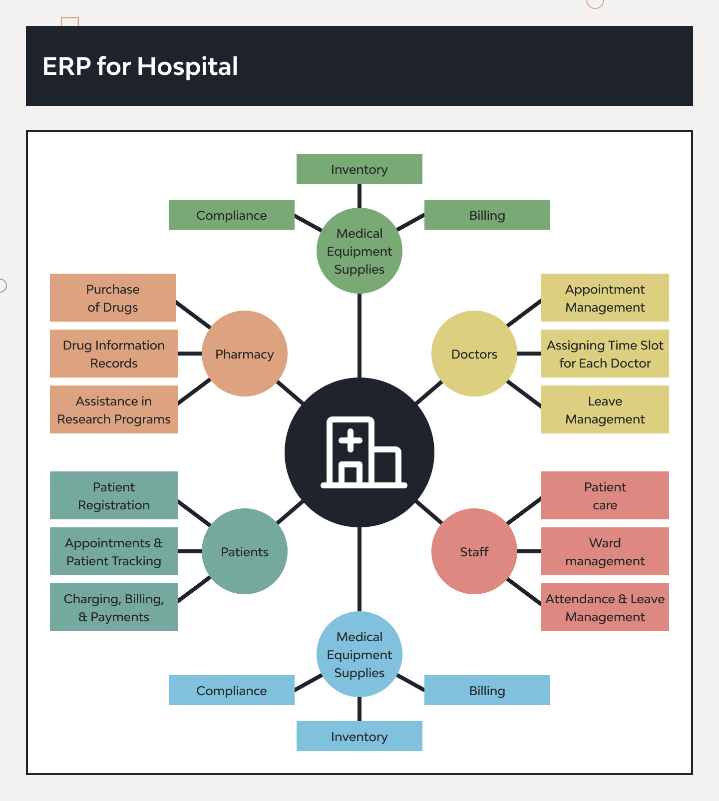 Healthcare ERP Solutions: Benefits, Core Modules, and Implementation Process 3