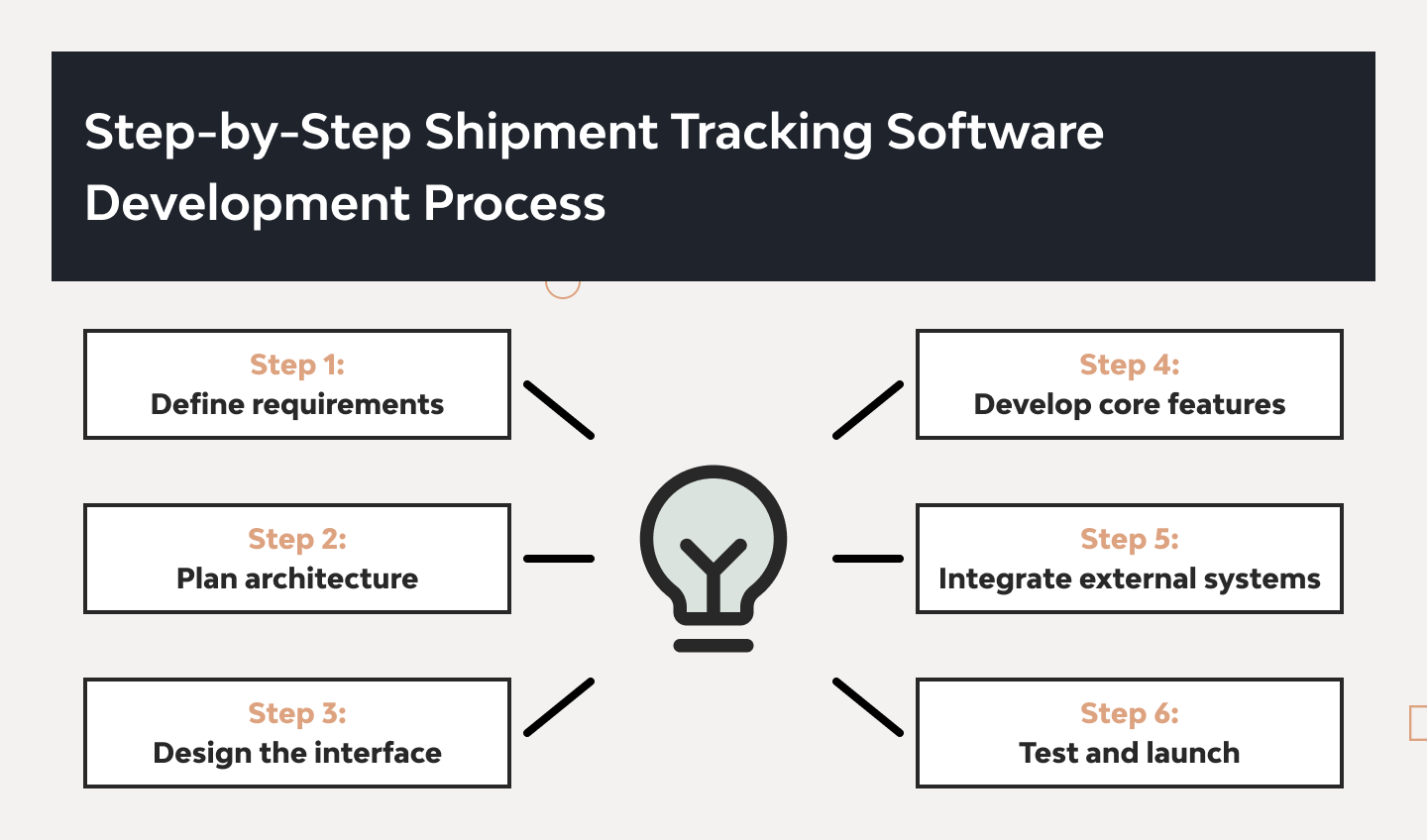 Shipment Tracking Software Development: A Complete Guide 4