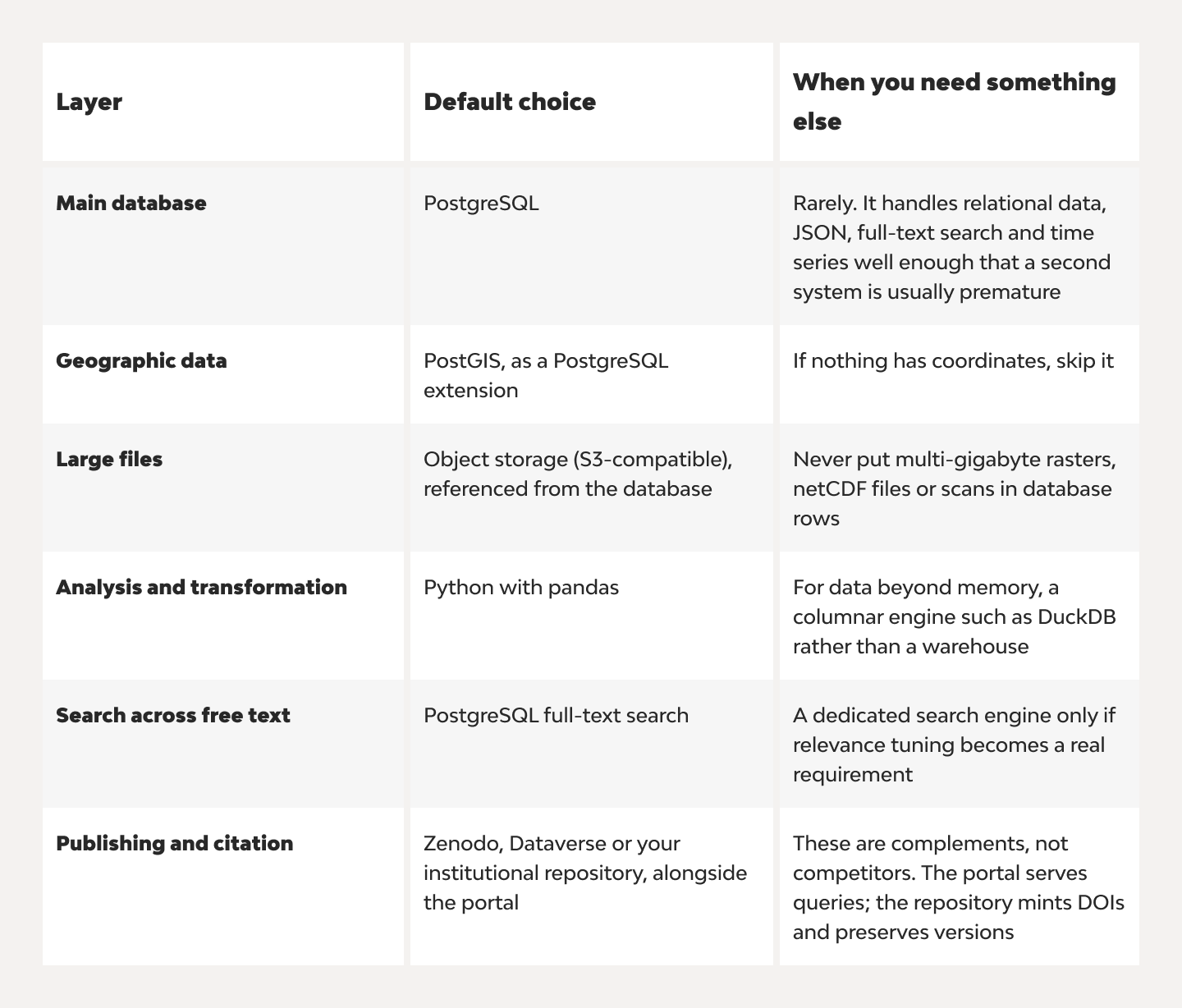 From Folders of Spreadsheets to a Web Data Portal 10