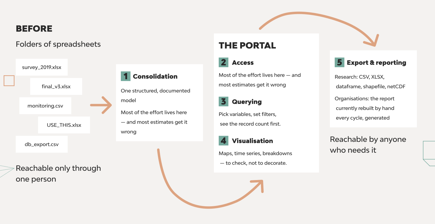From Folders of Spreadsheets to a Web Data Portal 3