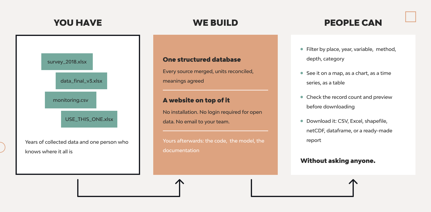 From Folders of Spreadsheets to a Web Data Portal 4