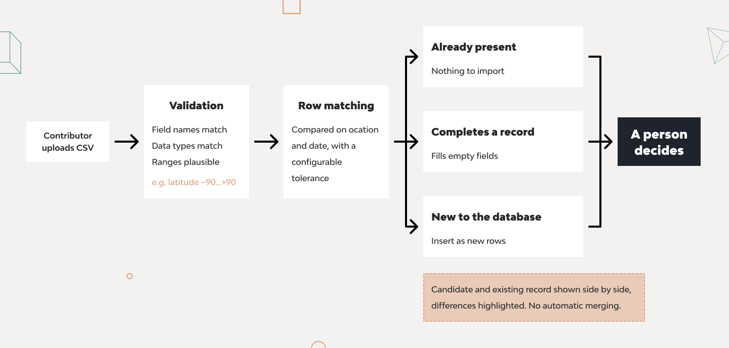 From Folders of Spreadsheets to a Web Data Portal 7
