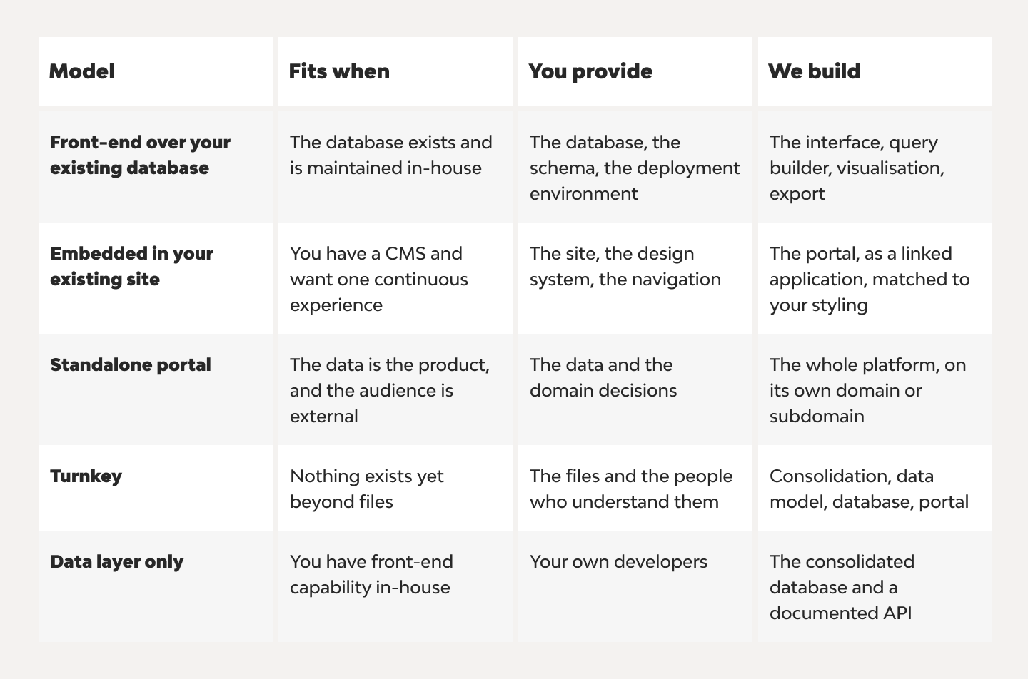 From Folders of Spreadsheets to a Web Data Portal 9